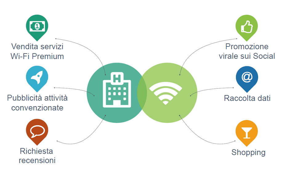Opportunità di monetizzazione, marketing, promozione e comunicazione